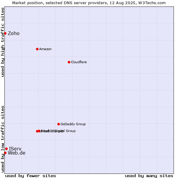 Market position of IServ vs. Zoho vs. Web.de