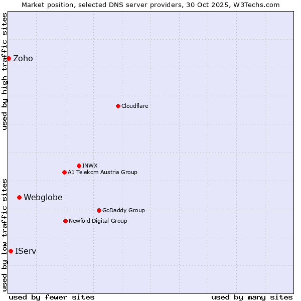 Market position of Webglobe vs. IServ vs. Zoho