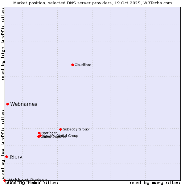Market position of Webnames vs. IServ vs. Webhost Python