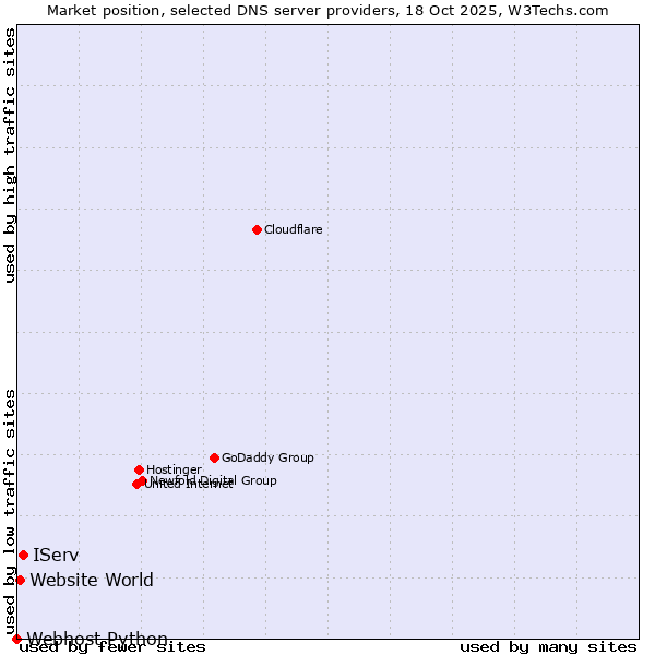 Market position of IServ vs. Website World vs. Webhost Python