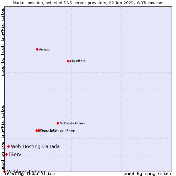 Market position of Web Hosting Canada vs. IServ vs. Webhost Python