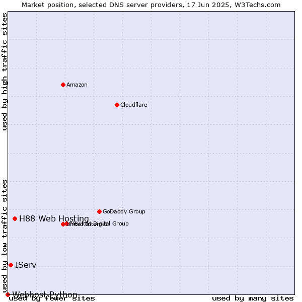 Market position of H88 Web Hosting vs. IServ vs. Webhost Python