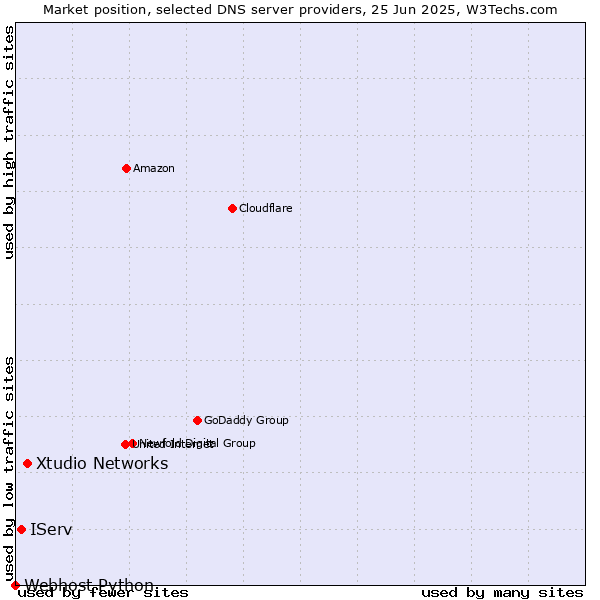 Market position of Xtudio Networks vs. IServ vs. Webhost Python