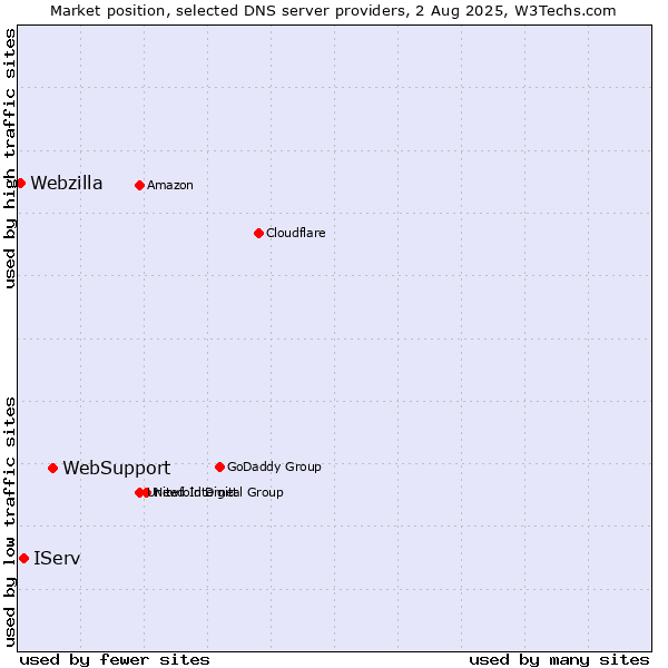 Market position of WebSupport vs. IServ vs. Webzilla