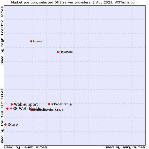 Market position of WebSupport vs. H88 Web Hosting vs. IServ