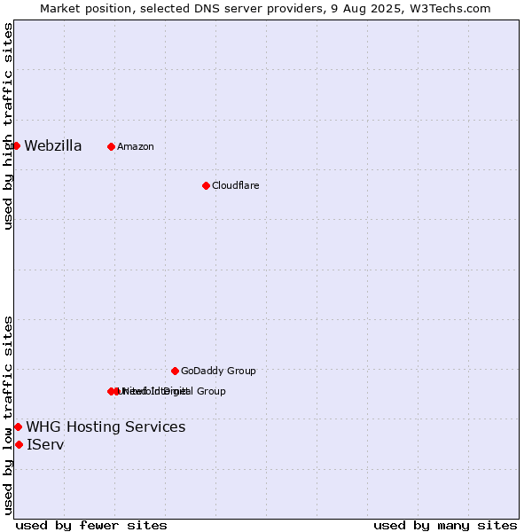 Market position of IServ vs. WHG Hosting Services vs. Webzilla
