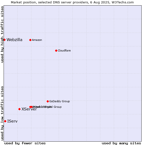 Market position of XServer vs. IServ vs. Webzilla