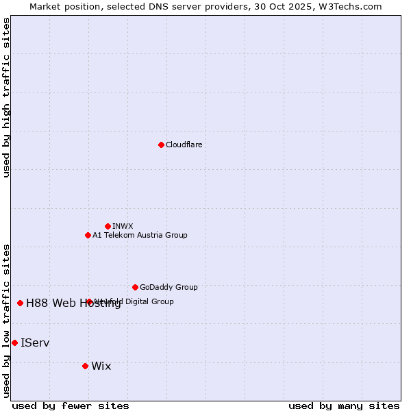 Market position of Wix vs. H88 Web Hosting vs. IServ