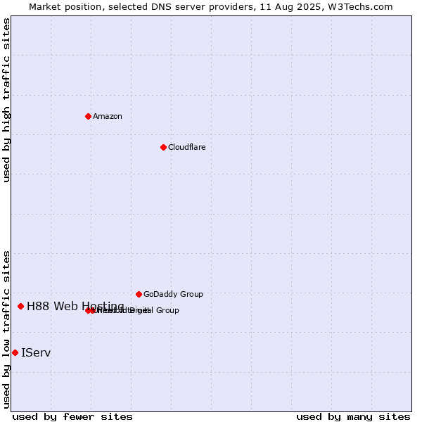Market position of H88 Web Hosting vs. IServ
