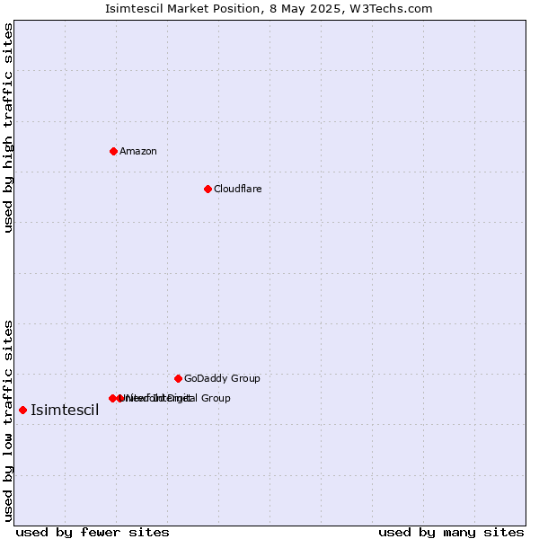 Market position of Isimtescil