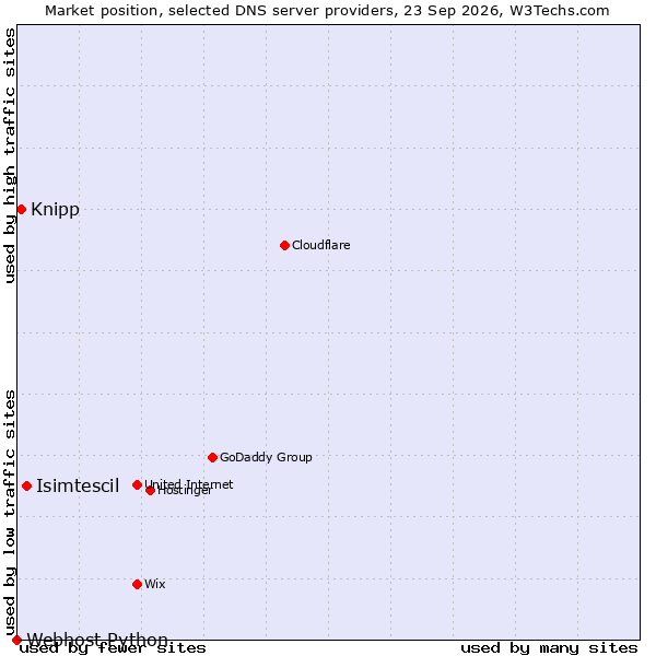 Market position of Isimtescil vs. Knipp vs. Webhost Python