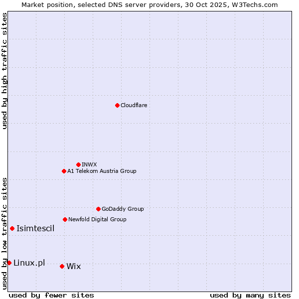 Market position of Wix vs. Isimtescil vs. Linux.pl