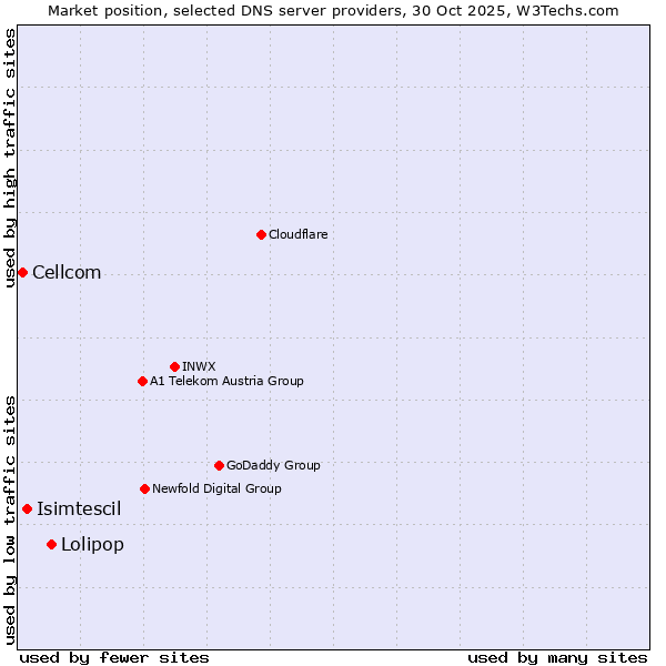 Market position of Lolipop vs. Isimtescil vs. Cellcom