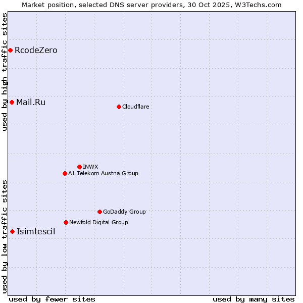 Market position of Isimtescil vs. Mail.Ru vs. RcodeZero