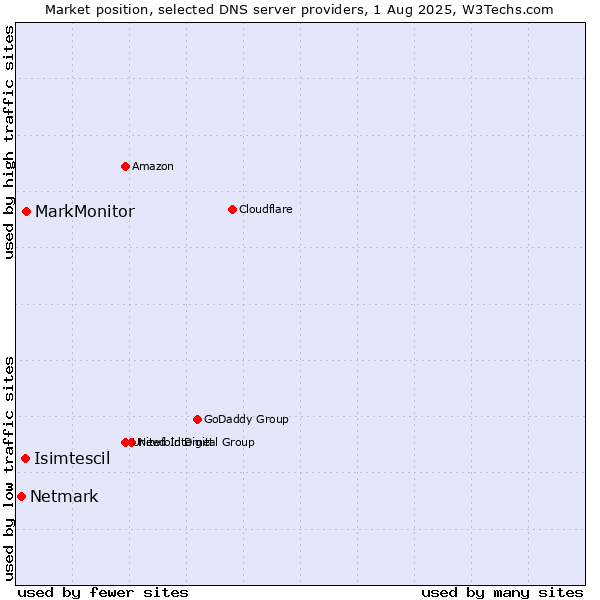 Market position of MarkMonitor vs. Isimtescil vs. Netmark