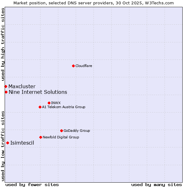 Market position of Isimtescil vs. Nine Internet Solutions vs. Maxcluster
