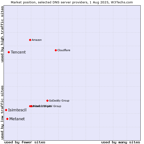 Market position of Tencent vs. Metanet vs. Isimtescil