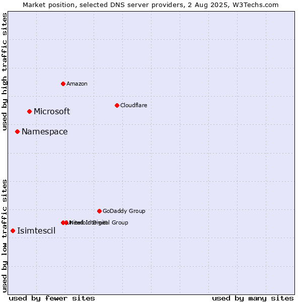 Market position of Microsoft vs. Namespace vs. Isimtescil