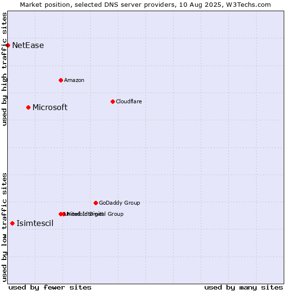 Market position of Microsoft vs. Isimtescil vs. NetEase