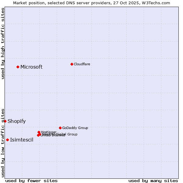 Market position of Microsoft vs. Isimtescil vs. Shopify