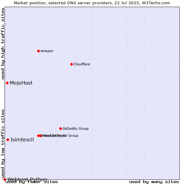 Market position of Isimtescil vs. MojoHost vs. Webhost Python