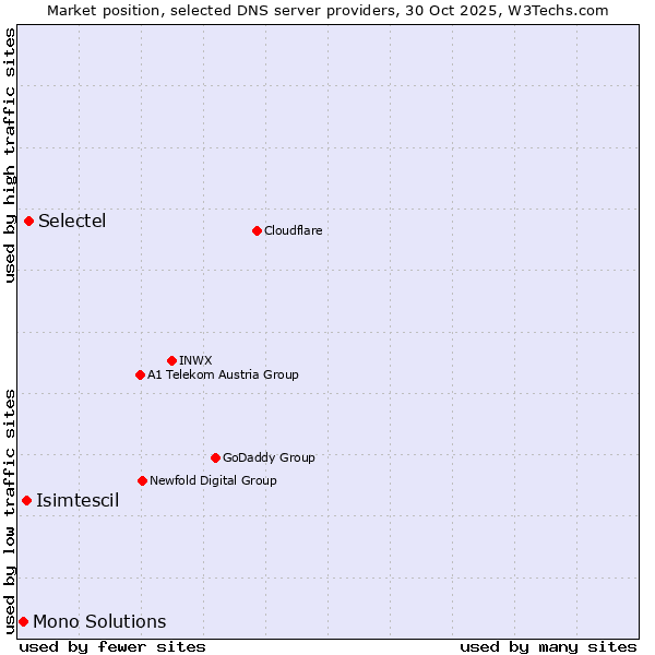 Market position of Selectel vs. Isimtescil vs. Mono Solutions