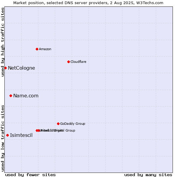 Market position of Name.com vs. Isimtescil vs. NetCologne
