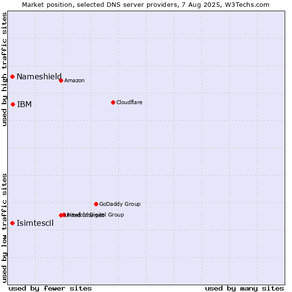 Market position of IBM vs. Nameshield vs. Isimtescil