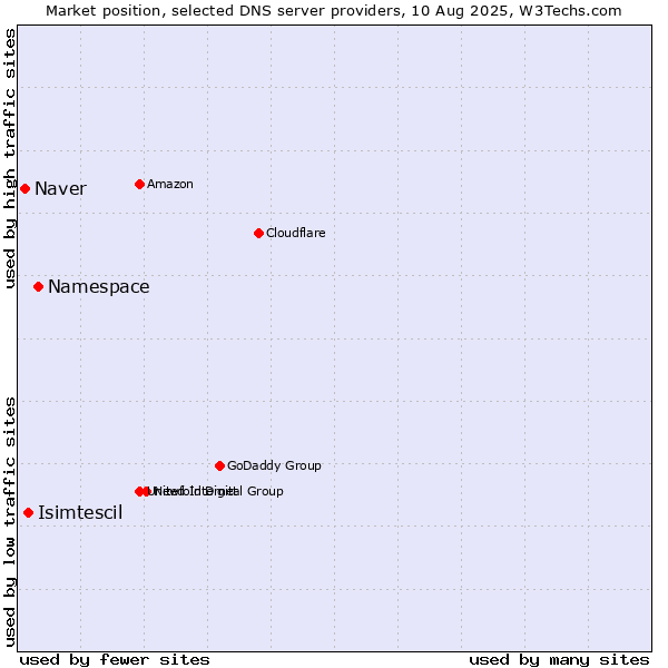 Market position of Namespace vs. Isimtescil vs. Naver
