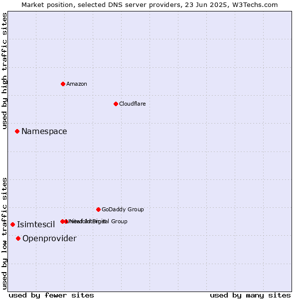 Market position of Openprovider vs. Namespace vs. Isimtescil