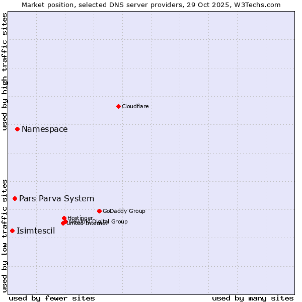 Market position of Namespace vs. Pars Parva System vs. Isimtescil
