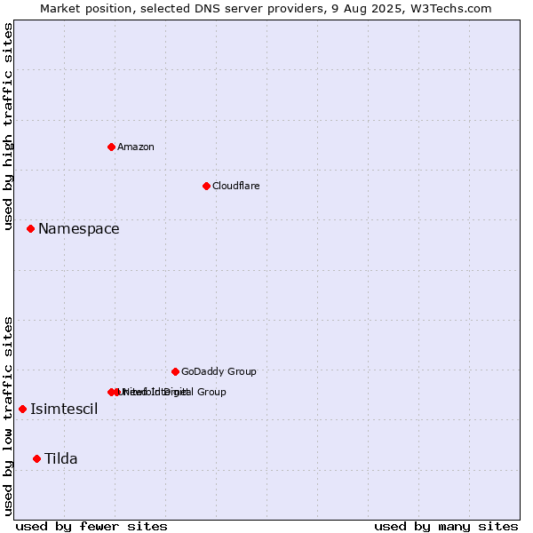 Market position of Tilda vs. Namespace vs. Isimtescil