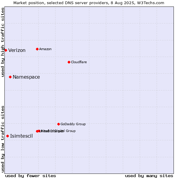 Market position of Namespace vs. Isimtescil vs. Verizon