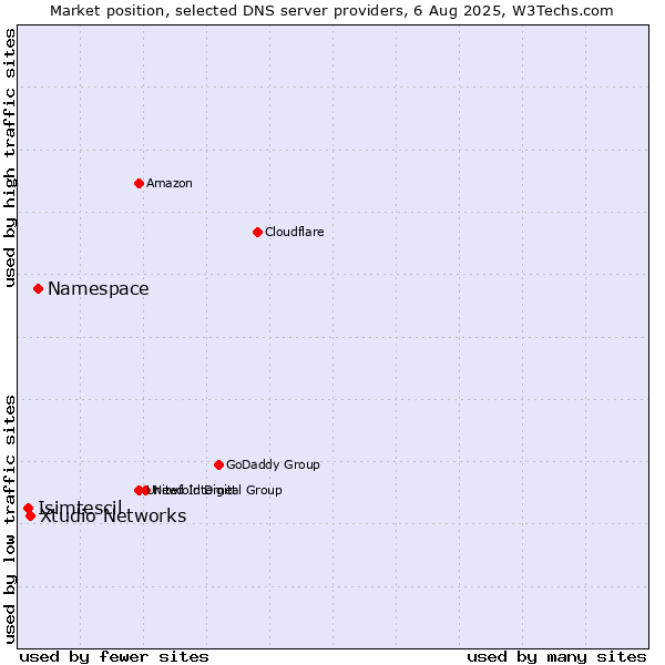 Market position of Namespace vs. Xtudio Networks vs. Isimtescil