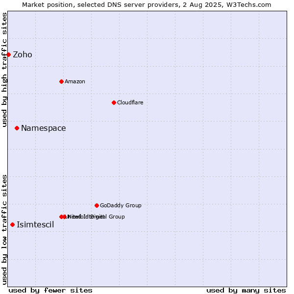 Market position of Namespace vs. Isimtescil vs. Zoho