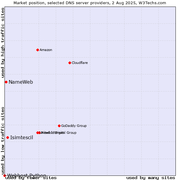 Market position of Isimtescil vs. NameWeb vs. Webhost Python