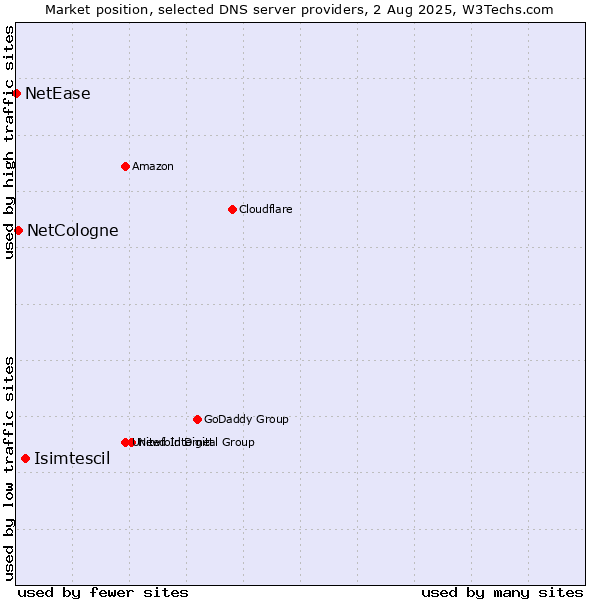Market position of Isimtescil vs. NetCologne vs. NetEase