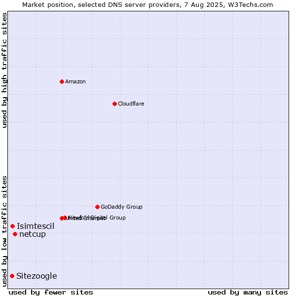 Market position of netcup vs. Isimtescil vs. Sitezoogle