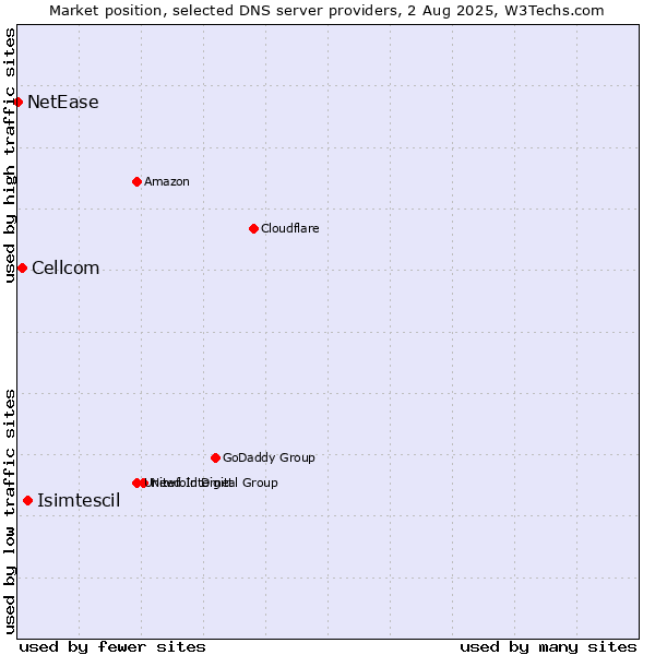 Market position of Isimtescil vs. Cellcom vs. NetEase
