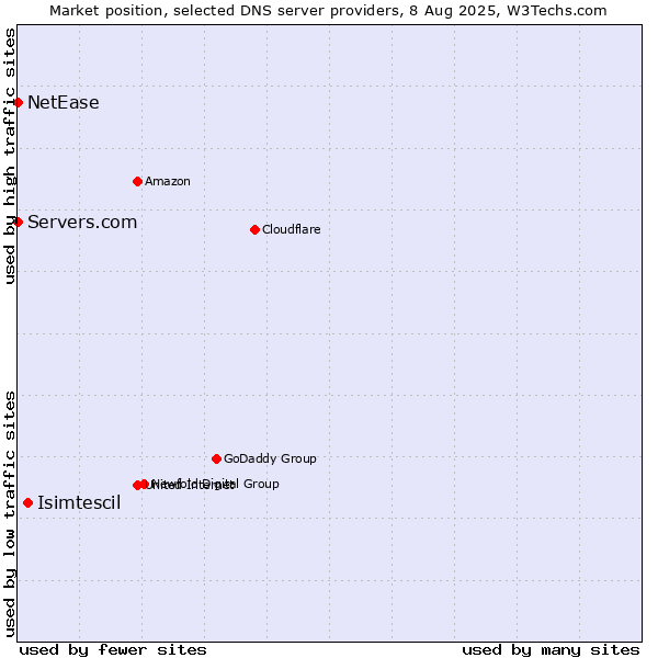 Market position of Isimtescil vs. Servers.com vs. NetEase