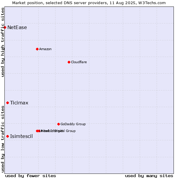 Market position of Ticimax vs. Isimtescil vs. NetEase