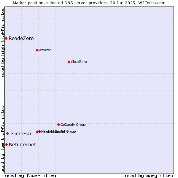 Market position of Isimtescil vs. Netinternet vs. RcodeZero