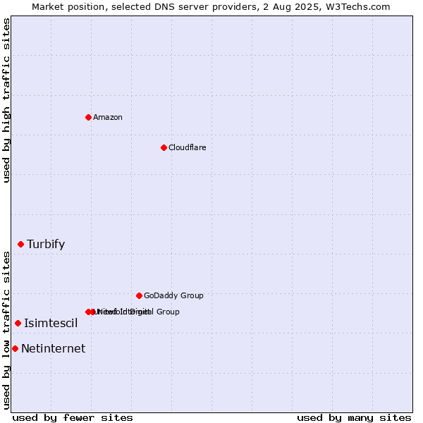 Market position of Turbify vs. Isimtescil vs. Netinternet