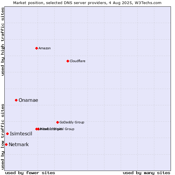 Market position of Onamae vs. Isimtescil vs. Netmark