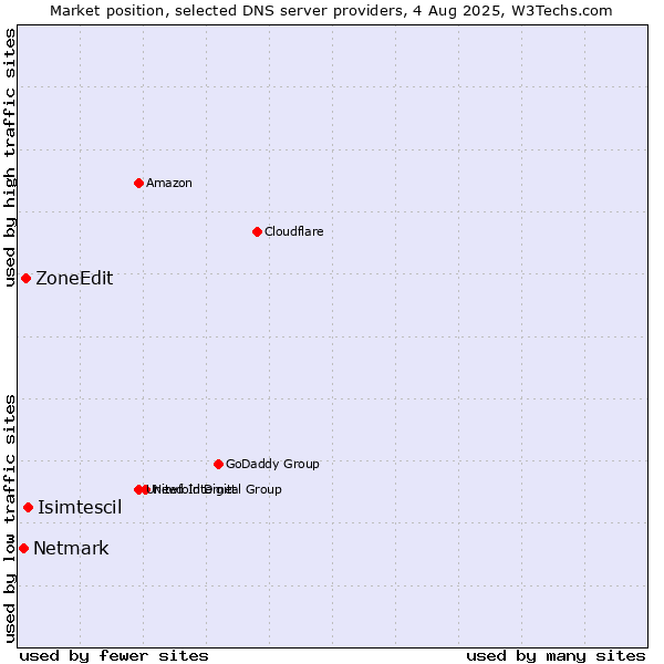 Market position of Isimtescil vs. ZoneEdit vs. Netmark
