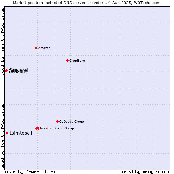 Market position of Isimtescil vs. Serverel vs. Cellcom