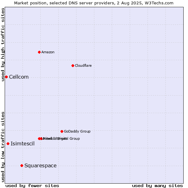 Market position of Squarespace vs. Isimtescil vs. Cellcom
