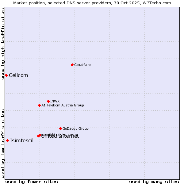 Market position of United Internet vs. Isimtescil vs. Cellcom
