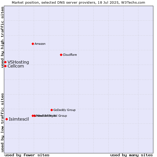 Market position of Isimtescil vs. Cellcom vs. VSHosting