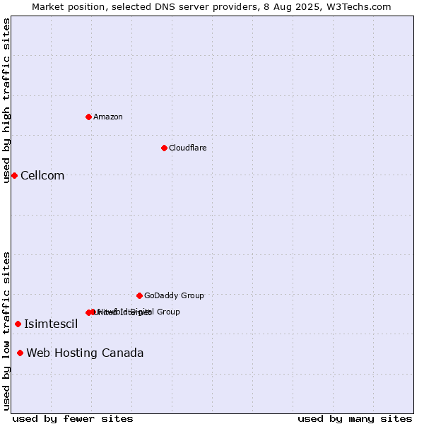 Market position of Web Hosting Canada vs. Isimtescil vs. Cellcom